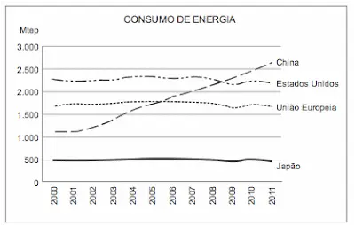 gráfico consumo de energia