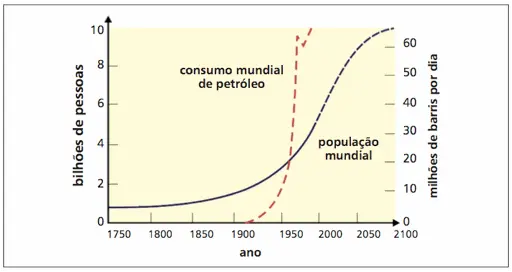 gráfico consumo de petróleo