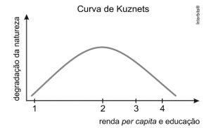 gráfico de curva de kuznets