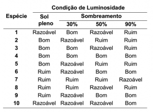 tabela condição de luminosidade