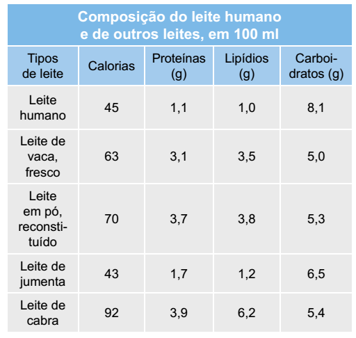 tabela nutrientes dos diferentes tipos de leite
