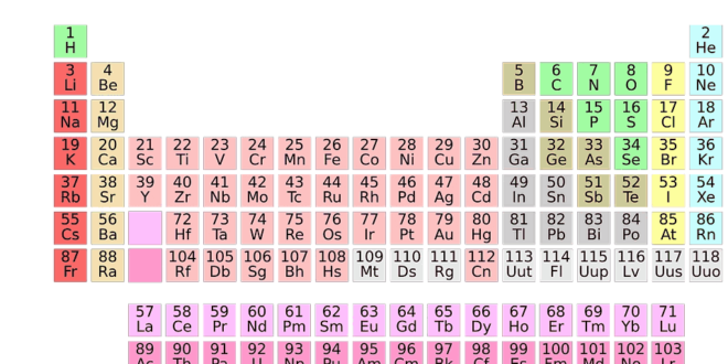 Tabela Periódica Exercícios Completos Com O Gabarito 