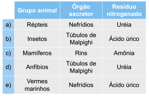tabela grupo animal, órgão excretor e resíduos nitrogenados