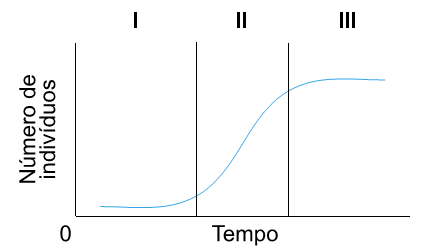 gráfico curva de crescimento de uma população