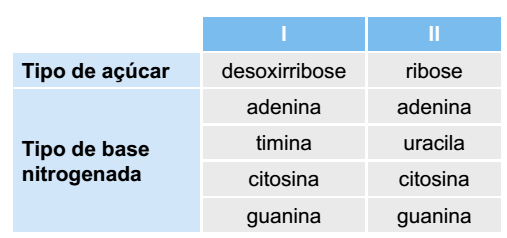 tabela tipo de açúcar e tipo de base nitrogenada