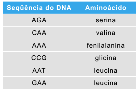 tabela sequencia do dna e aminoácido exercícios