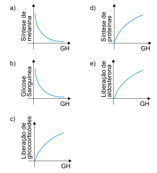 gráfico da principal ação do hormônio do crescimento (GH)