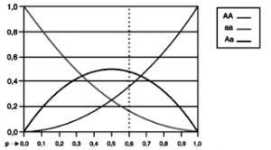 gráfico das frequências dos genótipos de um lócus