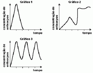 gráfico variação da concentração de anticorpos contra um determinado antígeno no sangue