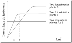 taxas fotossintéticas e de respiração para duas diferentes plantas