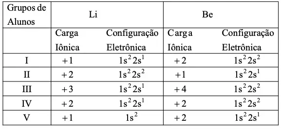 tabela carga iônica mais comum e a configuração eletrônica dos elementos químicos Li e Be