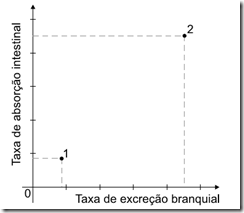 gráfico absorção intestinal e excreção branquial