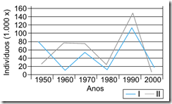 gráfico da variação do tamanho populacional, ao longo de 50 anos, de uma espécie de carnívoro e a de um roedor