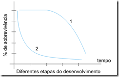 gráfico dois modelos de curva de sobrevivência