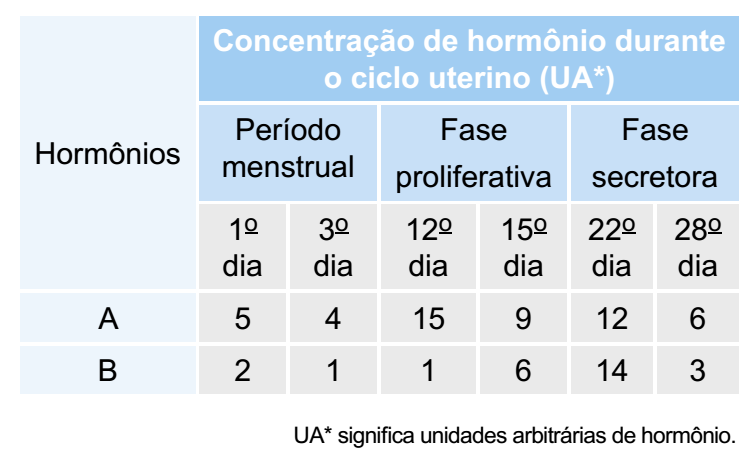 tabela concentração de hormônio durante o ciclo uterino