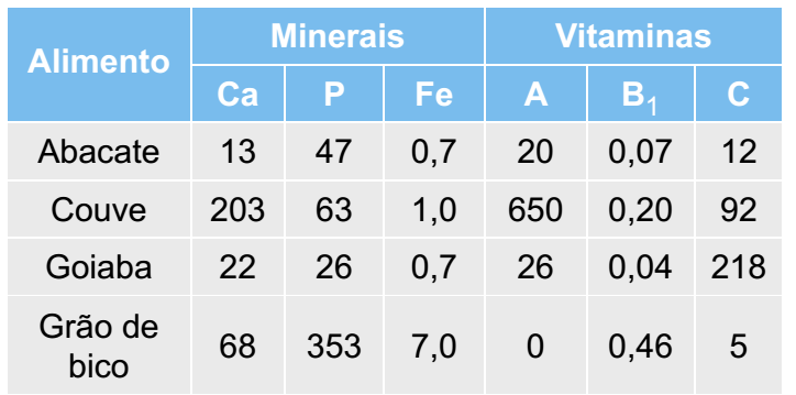 tabela teor de minerais e vitaminas