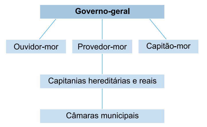 fluxograma do sistema administrativo do Brasil colonial