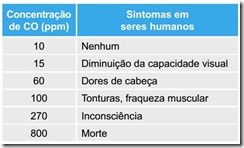 tabela efeitos do CO sobre os seres humanos
