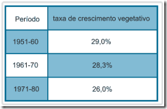 tabela crescimento vegetativo da população brasileira