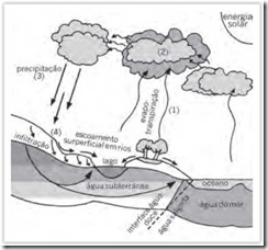 ciclo da água climatologia