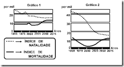indice de natalidade e mortalidade gráfico