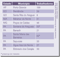 tabela Trabalho escravo no Brasil: casos registrados