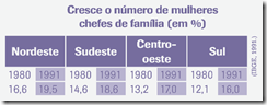 tabela número de mulheres chefes de família em %
