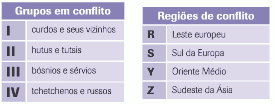 tabela de grupos e regiões de conflitos