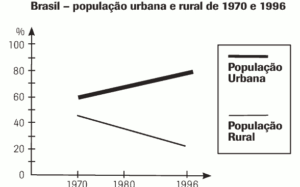 gráfico da população urbana e rural do brasil entre 1970 e 1996