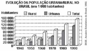 gráfico evolução da população urbana e rural no brasil