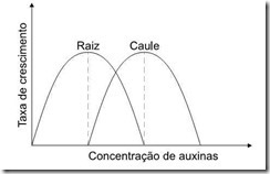 gráfico velocidades de crescimento em função da concentração de auxinas de um caule e de uma raiz