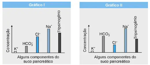 nutrição e digestão gráfico secreções do pâncreas
