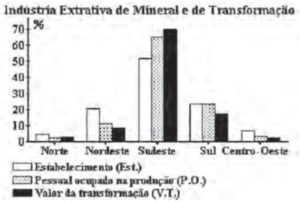 gráfico das indústrias extrativas de mineral e de transformações