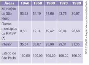 tabela Distribuição espacial do valor da produção industrial no estado de São Paulo, no período de 1940 a 1980