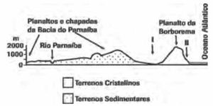 esquema do perfil do relevo da região Nordeste do Brasil