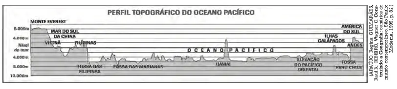 perfil topográfico do oceano pacífico