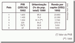 tabela urbanização exercícios
