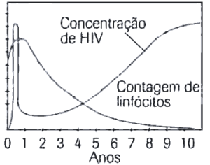 gráfico da concentração de HIV e contagem de linfócitos