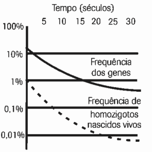 frequência dos Genes genética de populações