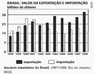 brasil valor da exportação e importação