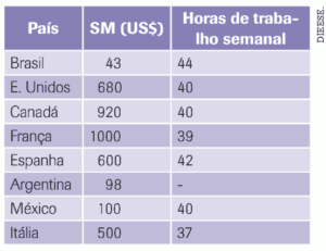 Salário mínimo (em diversos países) abril de 92