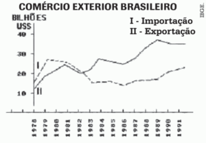 gráfico comércio exterior brasileiro