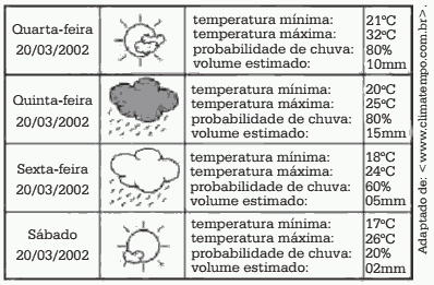 tabela temperatura e climas da região sudeste do Brasil Exercícios