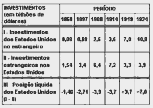 tabela investimentos América Latina no Século XX