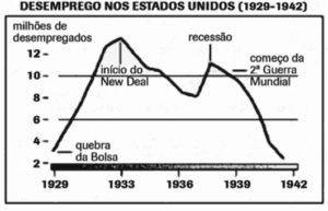 gráfico do desemprego nos estados unidos 1929-1942