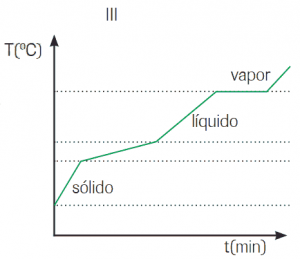 gráfico da mudança de estado de mistura azeotrópica
