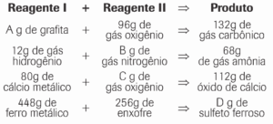 tabela reagente 1 + reagente 2 = produto