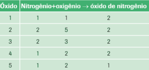 tabela das cinco reações entre os gases nitrogênio e oxigênio