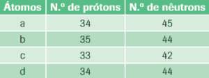 tabela do número de prótons e o número de nêutrons existentes no núcleo de vários átomos