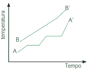 gráfico do comportamento de 2 substâncias ao longo do tempo em função da temperatura